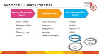 Awareness- Business Processes
Private
Content Management
System
Campaign System
• Create content
• Review and publish
content
• Manage or reuse
content
• Create Awareness
Programs
• Map content to
campaign
• Schedule and Deploy
• Collation
• Analytics
• Organize and
Publish
Rural Demographics
System
Awareness
School (Value
based)
Education
Livelihood
Skills
 