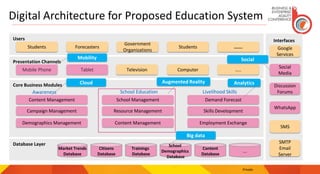 Digital Architecture for Proposed Education System
Private
Users
Presentation Channels
Interfaces
SMS
SMTP
Email
Server
Core Business Modules
Students Forecasters
Government
Organizations
Students …….
Mobile Phone ComputerTablet …..
Google
Services
WhatsApp
Social
Media
Discussion
Forums
Campaign Management Skills Development
Employment Exchange
Resource Management
Demographics Management
Content Management School Management Demand Forecast
Content Management
Database Layer
Mobility Social
Cloud
Big data
Analytics
Market Trends
Database
Citizens
Database
Trainings
Database
School
Demographics
Database
Content
Database
….
Awareness School Education Livelihood Skills
Television
Augmented Reality
 