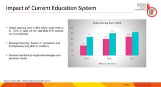 Impact of Current Education System
• Urban Literacy rate is 84% while rural India is
at 67% in spite of the fact that 87% schools
are in rural India.
• Missing Creativity, Research, Innovation and
Entrepreneurship skills in students.
• Greater lead time to implement changes and
perceive results
Private
Source: Census 2011 – (http://www.censusindia.gov.in)
36
59.4
67.867.2
80.3
84.1
0
20
40
60
80
100
1991 2001 2011
India Literacy Rate Trend
Rural Urban
 