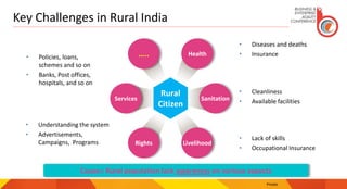 Key Challenges in Rural India
Private
Health…..
LivelihoodRights
SanitationServices
Rural
Citizen
• Diseases and deaths
• Insurance
• Lack of skills
• Occupational Insurance
• Understanding the system
• Advertisements,
Campaigns, Programs
• Cleanliness
• Available facilities
• Policies, loans,
schemes and so on
• Banks, Post offices,
hospitals, and so on
Cause:: Rural population lack awareness on various aspects
 