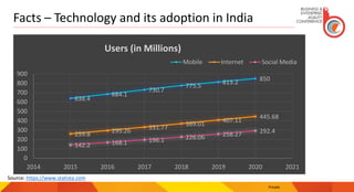 Facts – Technology and its adoption in India
Private
Source: https://www.statista.com
638.4
684.1
730.7
775.5
813.2
850
259.8 295.26
331.77
369.01
407.11
445.68
142.2 168.1 196.1 226.06 258.27 292.4
0
100
200
300
400
500
600
700
800
900
2014 2015 2016 2017 2018 2019 2020 2021
Users (in Millions)
Mobile Internet Social Media
 