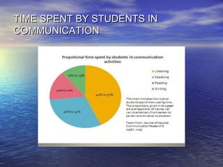 Communication skills LSRW(Listening ,Speaking, Reading and Writing) | PPT