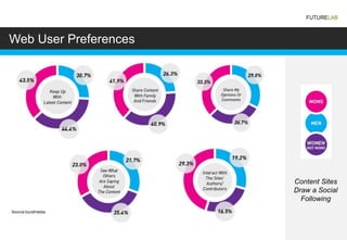 FUTURELAB



Web User Preferences




                       Content Sites
                       Draw a Social
                         Following
Source:burstmedia
 