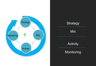 Strategy
                                Strategy

                                  Mix
Monitoring     €         Mix


                                Activity
              Activity
                               Monitoring
 