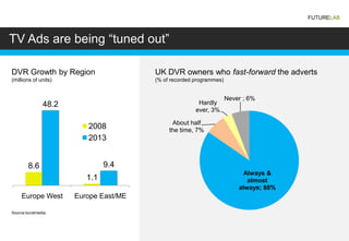 FUTURELAB



TV Ads are being “tuned out”

DVR Growth by Region                   UK DVR owners who fast-forward the adverts
(millions of units)                    (% of recorded programmes)


                                                                    Never ; 6%
               48.2                                    Hardly
                                                      ever, 3%

                                             About half
                         2008               the time, 7%
                         2013


        8.6                    9.4
                                                                          Always &
                         1.1                                               almost
                                                                        always; 88%
    Europe West       Europe East/ME

Source:burstmedia
 