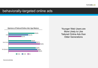 FUTURELAB



behaviorally-targeted online ads



                                   Younger Web Users are
                                      More Likely to Like
                                   Tailored Online Ads than
                                      Older Generations




Source:burstmedia
 
