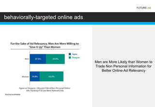 FUTURELAB



behaviorally-targeted online ads




                                   Men are More Likely than Women to
                                   Trade Non Personal Information for
                                      Better Online Ad Relevancy




Source:burstmedia
 