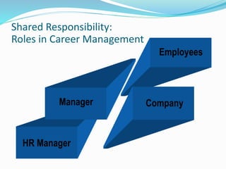 Shared Responsibility:
Roles in Career Management
Manager
Employees
Company
HR Manager
 