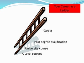 Career
Post degree qualification
University course
A Level courses
Your Career as a
Ladder
 