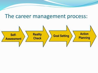 The career management process:
Self-
Assessment
Reality
Check
Goal Setting
Action
Planning
 