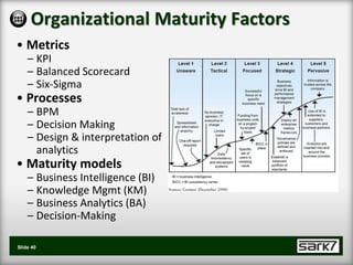 Organizational Maturity Factors
• Metrics
    – KPI
    – Balanced Scorecard
    – Six-Sigma
• Processes
    – BPM
    – Decision Making
    – Design & interpretation of
      analytics
• Maturity models
    – Business Intelligence (BI)
    – Knowledge Mgmt (KM)
    – Business Analytics (BA)
    – Decision-Making

Slide 40
 