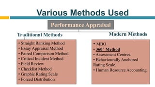 Various Methods Used
Performance Appraisal
• Straight Ranking Method
• Essay Appraisal Method
• Paired Comparison Method
• Critical Incident Method
• Field Review
• Checklist Method
• Graphic Rating Scale
• Forced Distribution
• MBO
• 360 ̊ Method
• Assessment Centres.
• Behaviourally Anchored
Rating Scale.
• Human Resource Accounting.
Traditional Methods Modern Methods
 