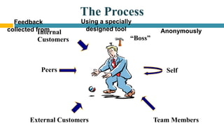 The Process
Internal
Customers “Boss”
Peers
External Customers Team Members
Self
Feedback
collected from
Using a specially
designed tool Anonymously
 