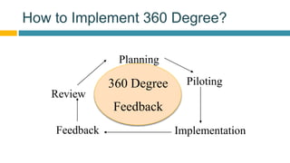 How to Implement 360 Degree?
360 Degree
Feedback
Planning
Piloting
ImplementationFeedback
Review
 