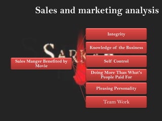 Sales and marketing analysis
Sales Manger Benefited by
Movie
Integrity
Knowledge of the Business
Self Control
Doing More Than What's
People Paid For
Pleasing Personality
Team Work
 