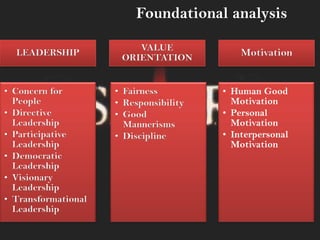 LEADERSHIP
• Concern for
People
• Directive
Leadership
• Participative
Leadership
• Democratic
Leadership
• Visionary
Leadership
• Transformational
Leadership
VALUE
ORIENTATION
• Fairness
• Responsibility
• Good
Mannerisms
• Discipline
Motivation
• Human Good
Motivation
• Personal
Motivation
• Interpersonal
Motivation
Foundational analysis
 