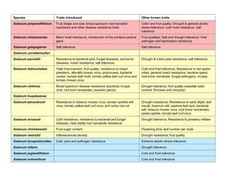 Taxonomy & food security