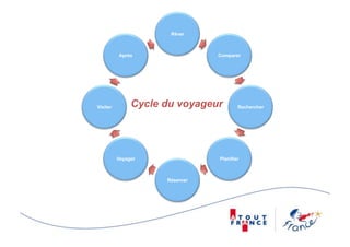 Rêver



          Après                 Comparer




Visiter        Cycle du voyageur        Rechercher




          Voyager               Planifier



                     Réserver
 