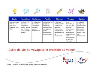 !"#$%#&         '()*%+",-,&        .-#/-,#/-,&         0$1)%2-,&           ."*-,3-,&             4(516-,&            78,9*:&
   !"#$#%&'&%()*+,)   !&)'<'&%()<=)       !&)$<167&+3)9&)   A/).<%.3#?9&)9<%)   A/)3#9&3$&)&()       F33,$#)E)           !&)$<167&+3)
   -#./&%.0&)/&)      /&)$<167&+3)        -<.+'&%(&5)       >3<B&(5)&()         9",%(#3&99&)E)-&9)   -&9?%6?<%5),/)      >63(67&)9&9)
   .1./&)234$&5)      .<'>63&)9&9)        .<%9+/(&)-&)      -&$,&%()>/+9)       *+&9?<%9)-&)         6+36)>&+(G4(3&)     ,'>3&99,<%9)&()
   '6768,%&5)6',95)   <>?<%95)>&%.0&)     '+/?>/&9)         36?<%%&/)-6%9)      >6,&'&%(5)           C&9<,%)-&)          &D>#3,&%.&9)
   (#/#:;)            ><+3)/"+%&)<+)      9<+3.&9)          9<%)6>>3<.0&)       -"699+36%.&9)        .<''+%,*+&3)        2C<%%&9)<+)
                      /"6+(3&5).0&3.0&)   -",%@<3'6?<%)     2-6(&95)            6%%+/6?<%5)-&)       6$&.)-&9)           '6+$6,9&9;)I),/)
                      -&9)6$,9:)                            -,9><%,C,/,(#95)    >#%6/,(#9)&%).69)    >3<@&99,<%%&/9)     -&$,&%()E)9<%)
                                                            >3,D5)9&3$,.&9:;)   -&)                  2/,7%&)6#3,&%%&5)   (<+3)
                                                                                -#9,9(&'&%(:)        0H(&/5)             J,%K+&%.&+3L)
                                                                                                     &D.+39,<%%,9(&;)
                                                                                                     <+)6$&.)9<%)
                                                                                                     &%(<+367&)




  Cycle de vie du voyageur et création de valeur




Julien Cormier – Ministère du tourisme québécois
 