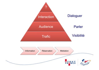 ?

              Interaction            Dialoguer


              Audience                     Parler

                Trafic                    Visibilité



Information     Réservation   Médiation
 