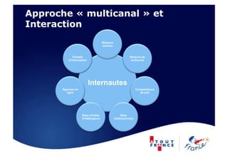 Approche « multicanal » et
Interaction
                                    Réseaux
                                    sociaux



             Portails                                     Moteurs de
          d’information                                   recherche




                          Internautes
      Agences en                                                Comparateurs
         ligne                                                    de prix




                   Sites d’hôtel,                  Sites
                   d’hébergeurs               institutionnels
 