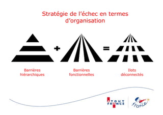 Stratégie de l’échec en termes
                   d’organisation




  Barrières           Barrières          Ilots
hiérarchiques       fonctionnelles    déconnectés
 