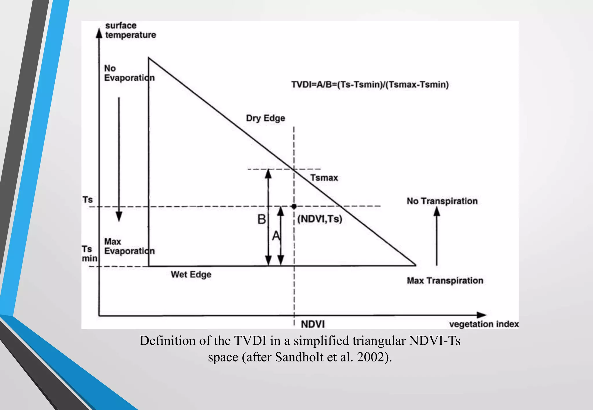 Definition of the TVDI in a simplified triangular NDVI-Ts
space (after Sandholt et al. 2002).
 