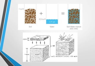 SOIL MOISTURE ASSESSMENT BY REMOTE SENSING AND GIS | PPTX