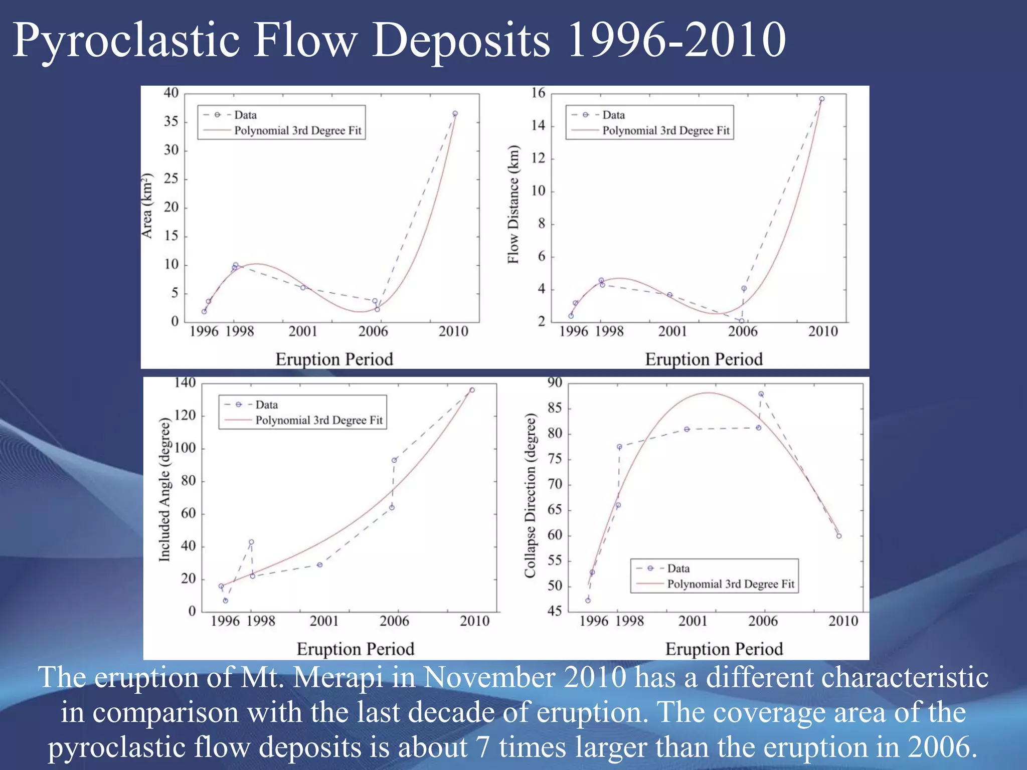 Pyroclastic Flow Deposits 1996-2010
The eruption of Mt. Merapi in November 2010 has a different characteristic
in comparison with the last decade of eruption. The coverage area of the
pyroclastic flow deposits is about 7 times larger than the eruption in 2006.
 