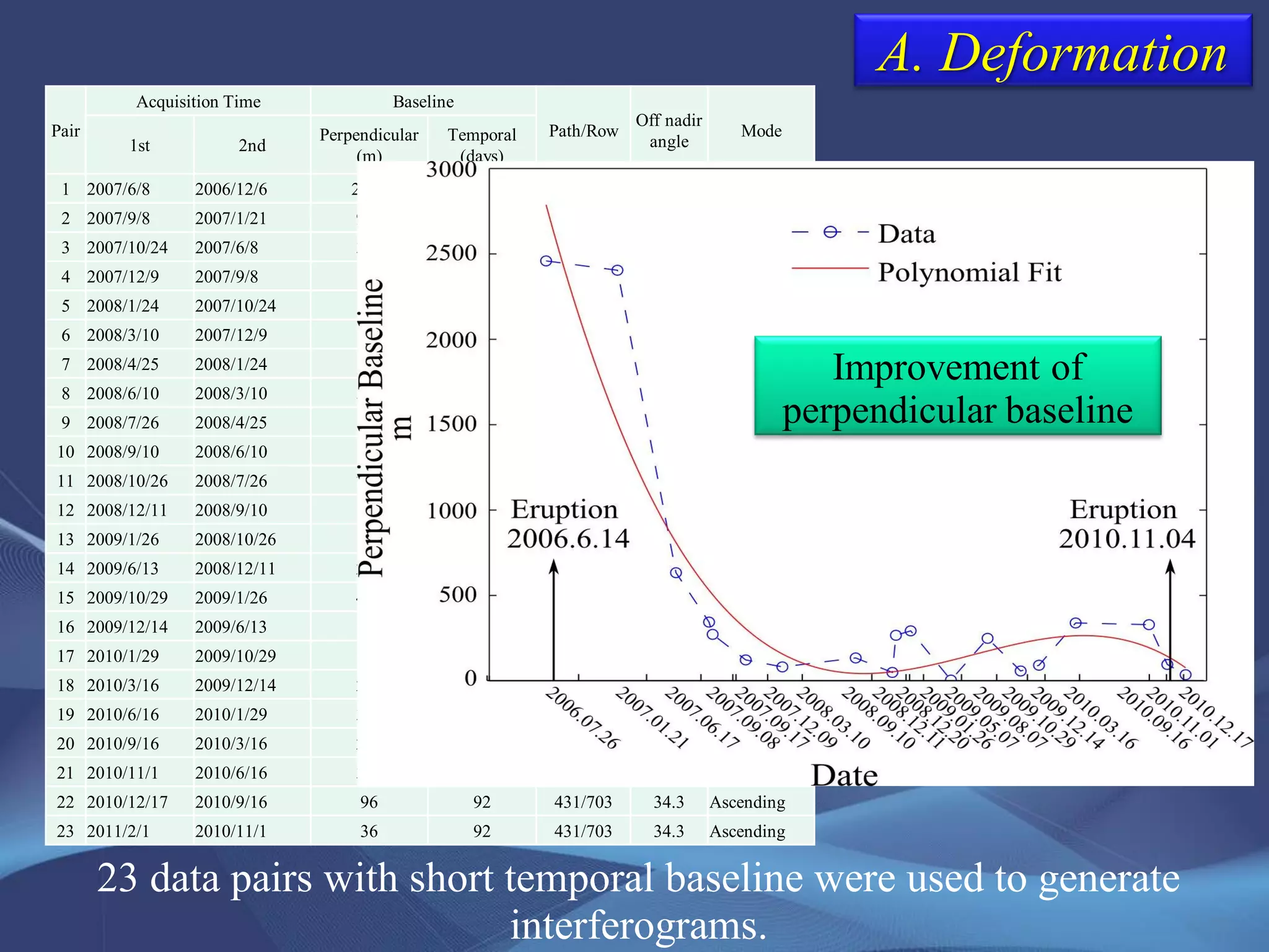 A. Deformation
23 data pairs with short temporal baseline were used to generate
interferograms.
Pair
Acquisition Time Baseline
Path/Row
Off nadir
angle
Mode
1st 2nd
Perpendicular
(m)
Temporal
(days)
1 2007/6/8 2006/12/6 2598 184 431/703 34.3 Ascending
2 2007/9/8 2007/1/21 979 230 431/703 34.3 Ascending
3 2007/10/24 2007/6/8 344 138 431/703 34.3 Ascending
4 2007/12/9 2007/9/8 140 92 431/703 34.3 Ascending
5 2008/1/24 2007/10/24 180 92 431/703 34.3 Ascending
6 2008/3/10 2007/12/9 188 92 431/703 34.3 Ascending
7 2008/4/25 2008/1/24 172 92 431/703 34.3 Ascending
8 2008/6/10 2008/3/10 553 92 431/703 34.3 Ascending
9 2008/7/26 2008/4/25 162 92 431/703 34.3 Ascending
10 2008/9/10 2008/6/10 78 92 431/703 34.3 Ascending
11 2008/10/26 2008/7/26 742 92 431/703 34.3 Ascending
12 2008/12/11 2008/9/10 109 92 431/703 34.3 Ascending
13 2009/1/26 2008/10/26 32 92 431/703 34.3 Ascending
14 2009/6/13 2008/12/11 292 184 431/703 34.3 Ascending
15 2009/10/29 2009/1/26 432 276 431/703 34.3 Ascending
16 2009/12/14 2009/6/13 56 184 431/703 34.3 Ascending
17 2010/1/29 2009/10/29 141 92 431/703 34.3 Ascending
18 2010/3/16 2009/12/14 216 92 431/703 34.3 Ascending
19 2010/6/16 2010/1/29 342 138 431/703 34.3 Ascending
20 2010/9/16 2010/3/16 218 184 431/703 34.3 Ascending
21 2010/11/1 2010/6/16 329 138 431/703 34.3 Ascending
22 2010/12/17 2010/9/16 96 92 431/703 34.3 Ascending
23 2011/2/1 2010/11/1 36 92 431/703 34.3 Ascending
Improvement of
perpendicular baseline
 