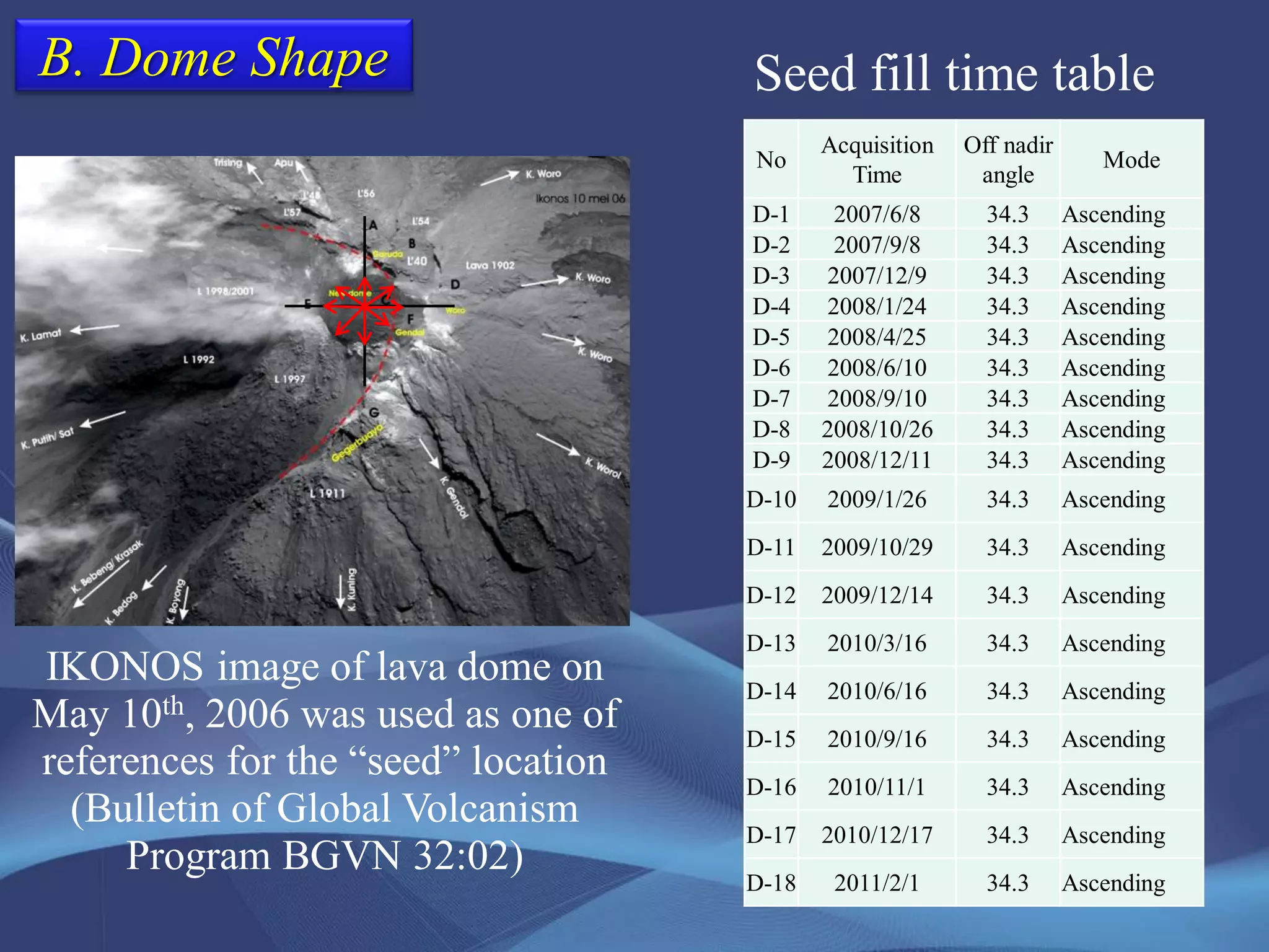 B. Dome Shape Seed fill time table
IKONOS image of lava dome on
May 10th, 2006 was used as one of
references for the “seed” location
(Bulletin of Global Volcanism
Program BGVN 32:02)
No
Acquisition
Time
Off nadir
angle
Mode
D-1 2007/6/8 34.3 Ascending
D-2 2007/9/8 34.3 Ascending
D-3 2007/12/9 34.3 Ascending
D-4 2008/1/24 34.3 Ascending
D-5 2008/4/25 34.3 Ascending
D-6 2008/6/10 34.3 Ascending
D-7 2008/9/10 34.3 Ascending
D-8 2008/10/26 34.3 Ascending
D-9 2008/12/11 34.3 Ascending
D-10 2009/1/26 34.3 Ascending
D-11 2009/10/29 34.3 Ascending
D-12 2009/12/14 34.3 Ascending
D-13 2010/3/16 34.3 Ascending
D-14 2010/6/16 34.3 Ascending
D-15 2010/9/16 34.3 Ascending
D-16 2010/11/1 34.3 Ascending
D-17 2010/12/17 34.3 Ascending
D-18 2011/2/1 34.3 Ascending
 