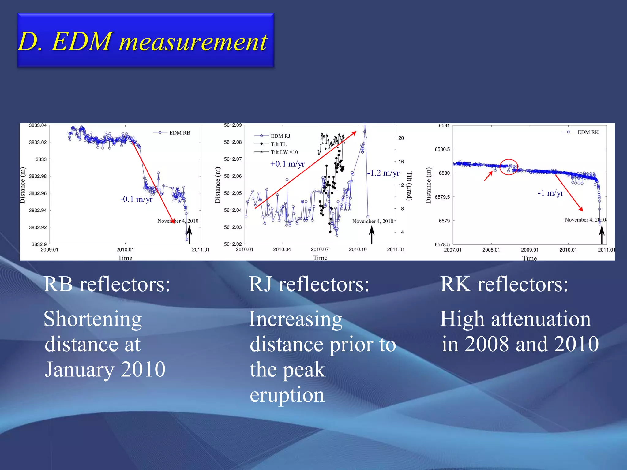 RK reflectors:
High attenuation
in 2008 and 2010
D. EDM measurement
-1 m/yr
-0.1 m/yr
-1.2 m/yr
+0.1 m/yr
RB reflectors:
Shortening
distance at
January 2010
RJ reflectors:
Increasing
distance prior to
the peak
eruption
 