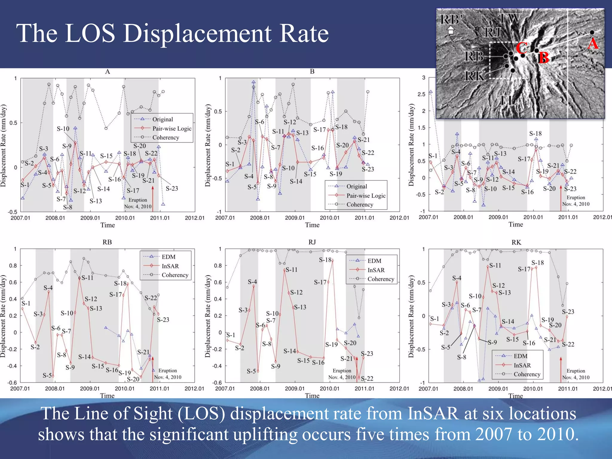 The LOS Displacement Rate
The Line of Sight (LOS) displacement rate from InSAR at six locations
shows that the significant uplifting occurs five times from 2007 to 2010.
A
B
C
 