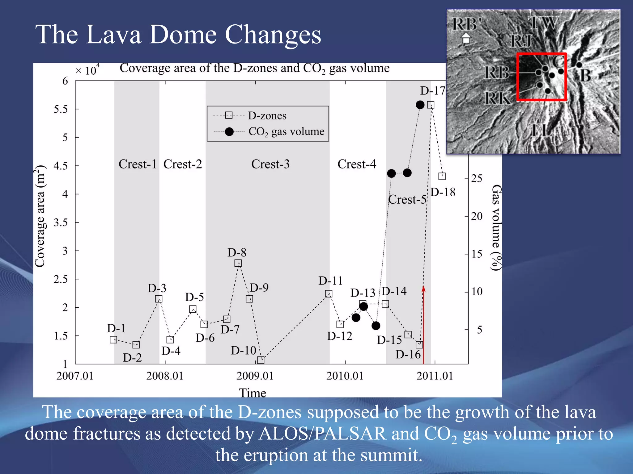 The Lava Dome Changes
The coverage area of the D-zones supposed to be the growth of the lava
dome fractures as detected by ALOS/PALSAR and CO2 gas volume prior to
the eruption at the summit.
 