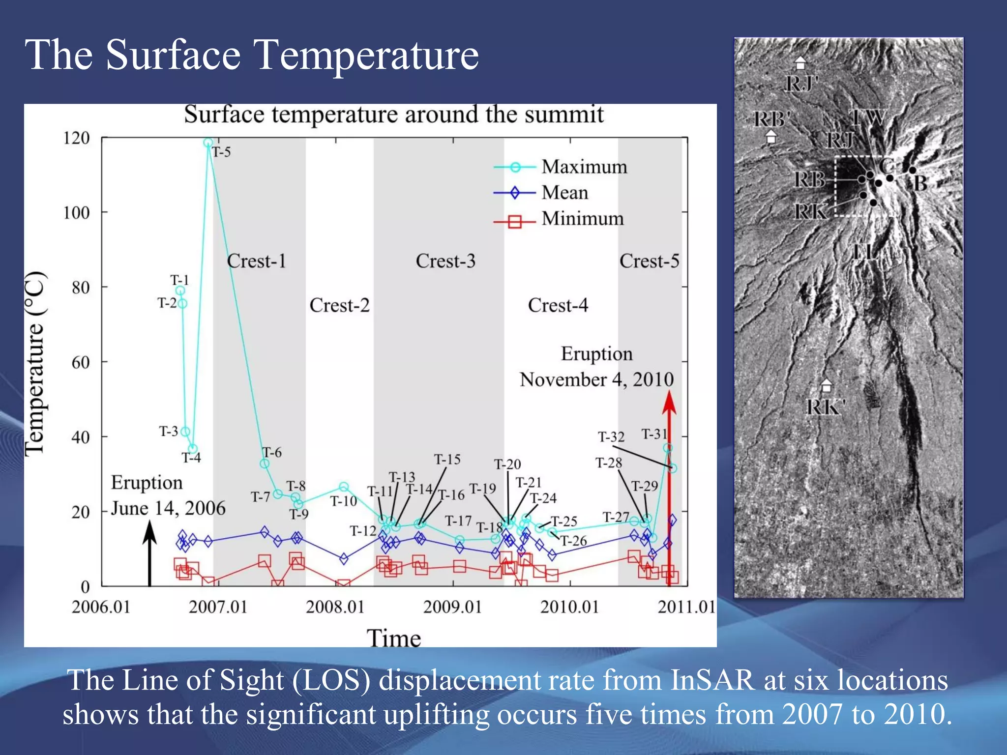 The Surface Temperature
The Line of Sight (LOS) displacement rate from InSAR at six locations
shows that the significant uplifting occurs five times from 2007 to 2010.
 