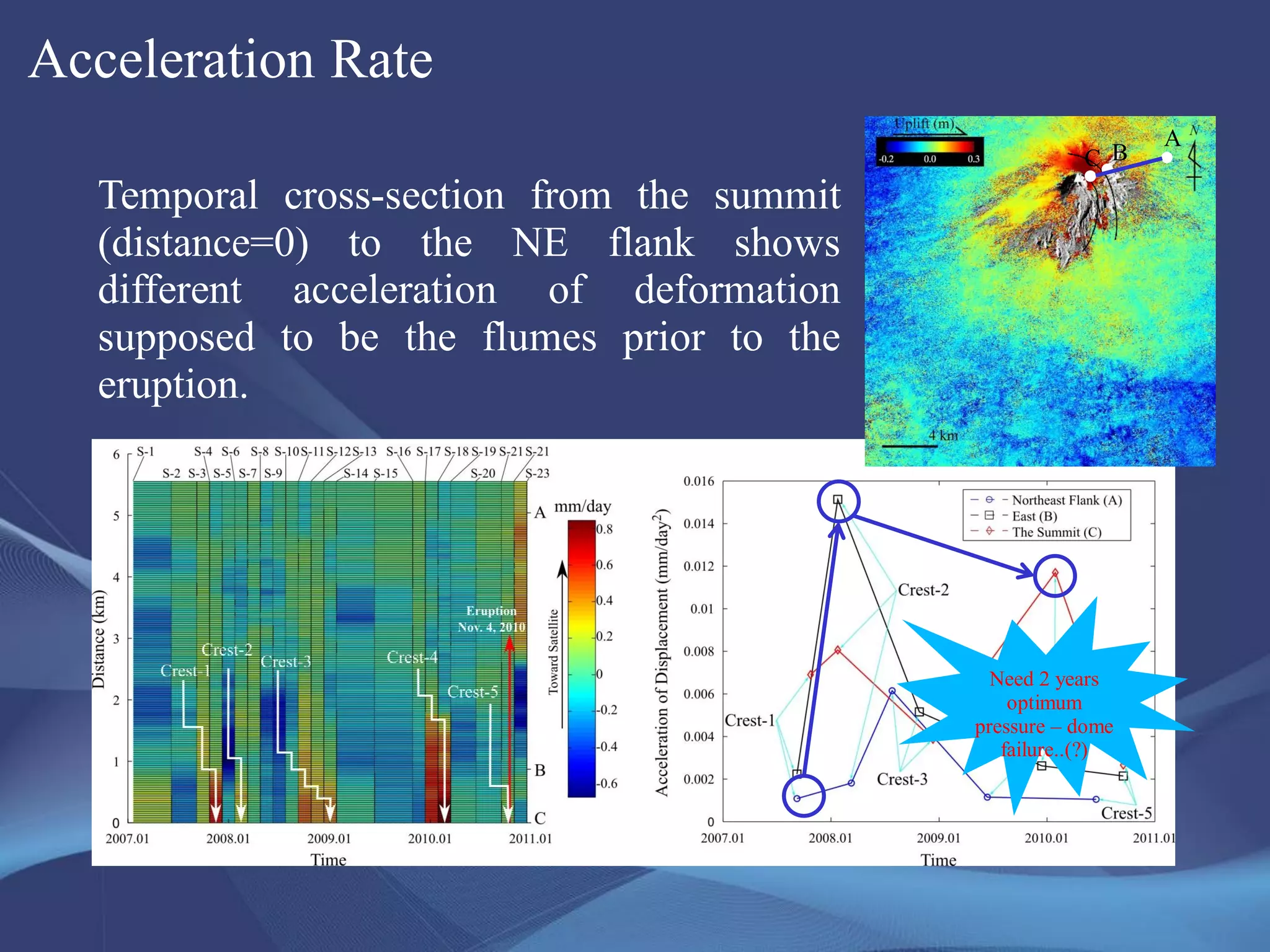 Acceleration Rate
C B
A
Temporal cross-section from the summit
(distance=0) to the NE flank shows
different acceleration of deformation
supposed to be the flumes prior to the
eruption.
Need 2 years
optimum
pressure – dome
failure..(?)
 
