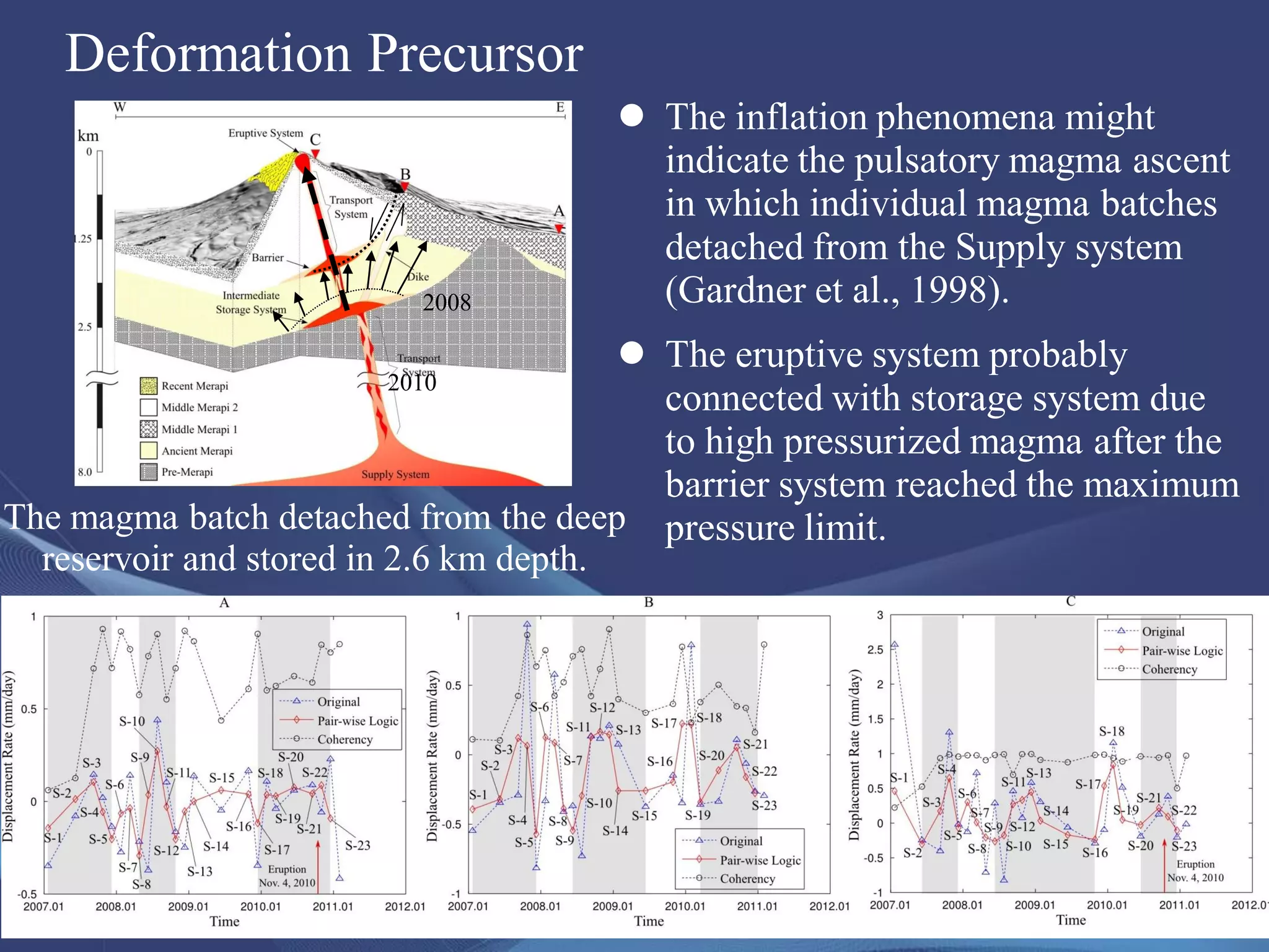 Deformation Precursor
 The inflation phenomena might
indicate the pulsatory magma ascent
in which individual magma batches
detached from the Supply system
(Gardner et al., 1998).
 The eruptive system probably
connected with storage system due
to high pressurized magma after the
barrier system reached the maximum
pressure limit.
2008
2010
The magma batch detached from the deep
reservoir and stored in 2.6 km depth.
 