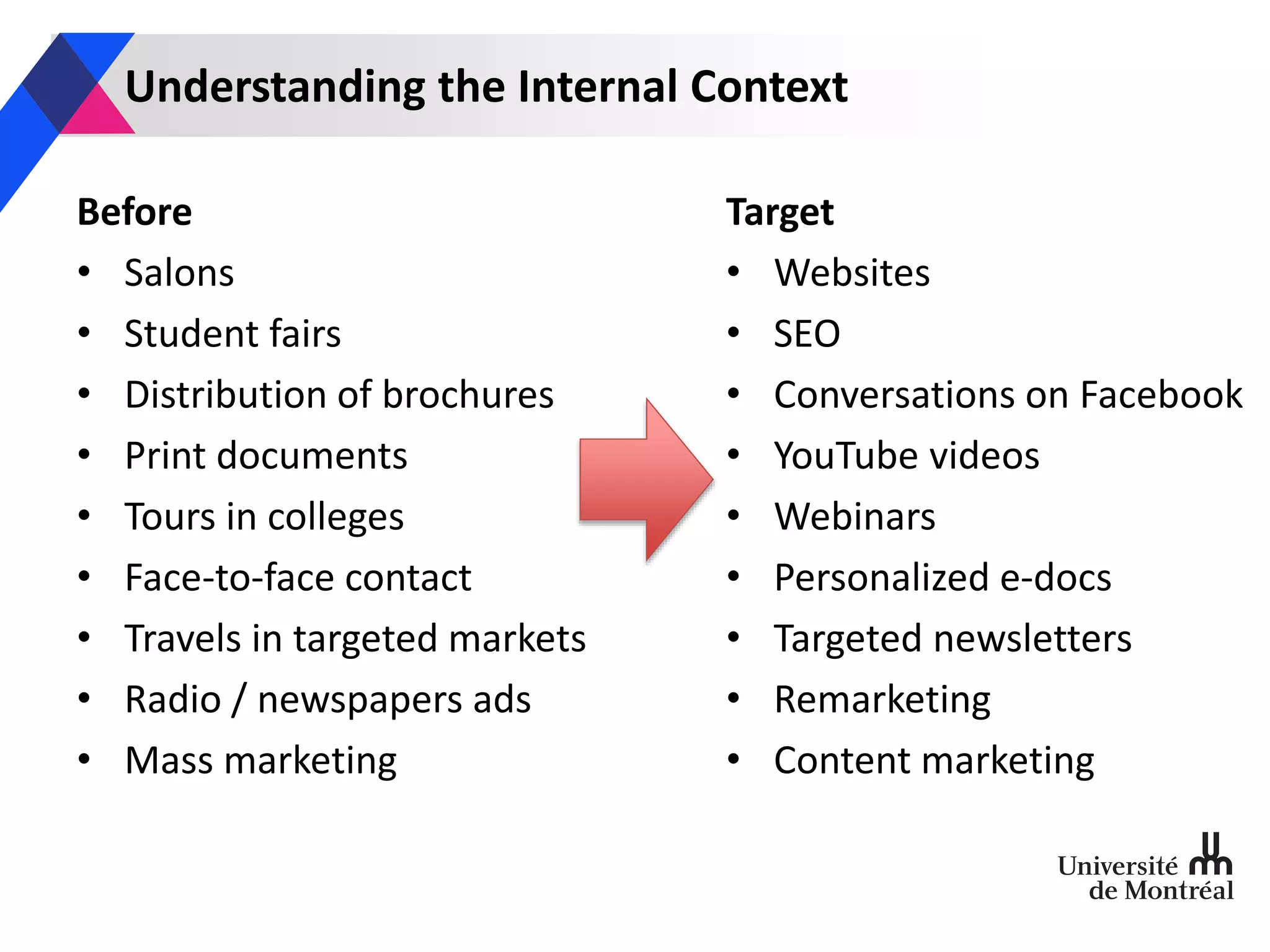 Understanding the Internal Context
Before
• Salons
• Student fairs
• Distribution of brochures
• Print documents
• Tours in colleges
• Face-to-face contact
• Travels in targeted markets
• Radio / newspapers ads
• Mass marketing
Target
• Websites
• SEO
• Conversations on Facebook
• YouTube videos
• Webinars
• Personalized e-docs
• Targeted newsletters
• Remarketing
• Content marketing
