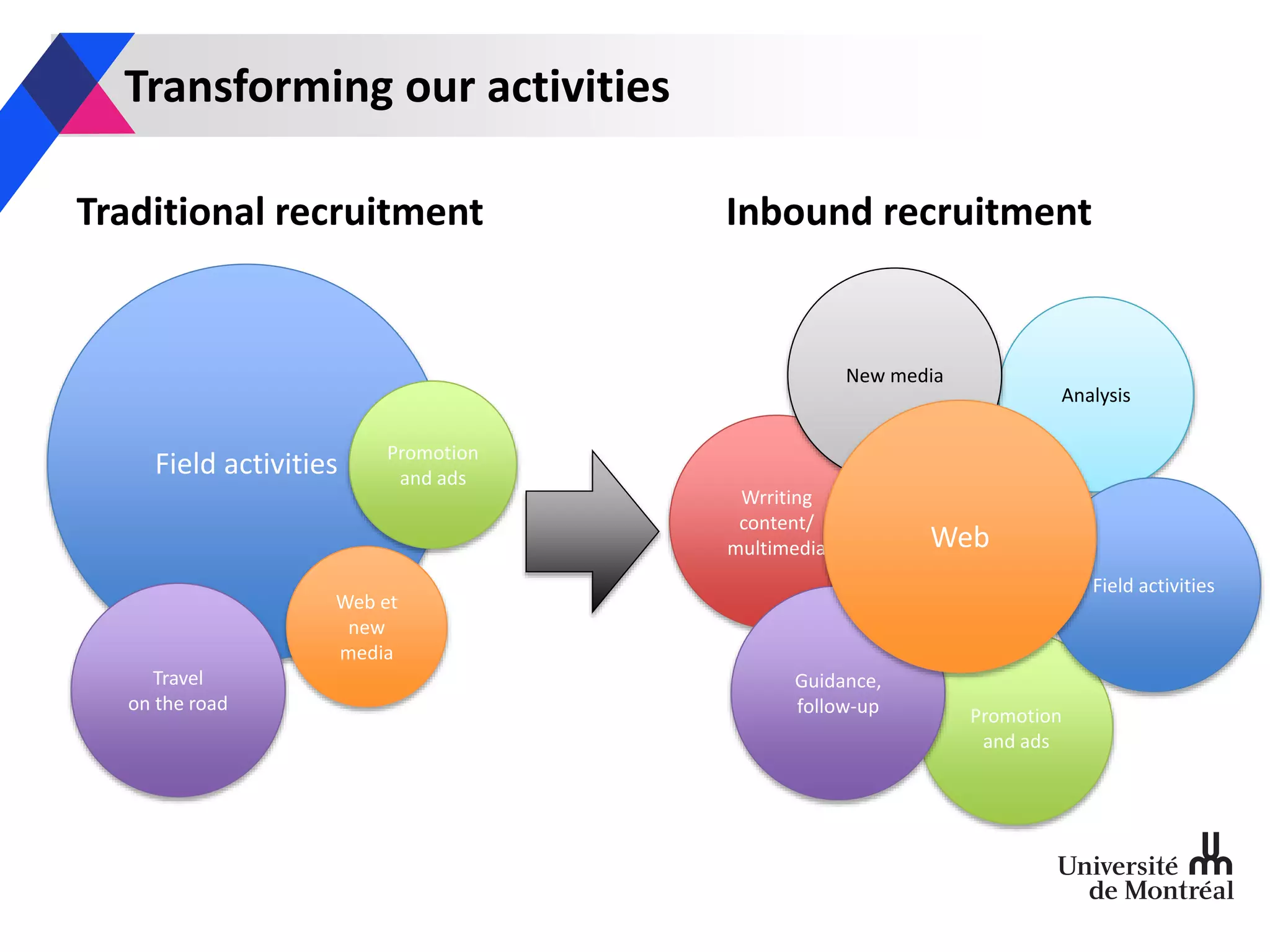 Transforming our activities
Traditional recruitment Inbound recruitment
Field activities
Travel
on the road
Web et
new
media
Promotion
and ads
Wrriting
content/
multimedia
Promotion
and ads
Analysis
Guidance,
follow-up
Field activities
New media
Web
