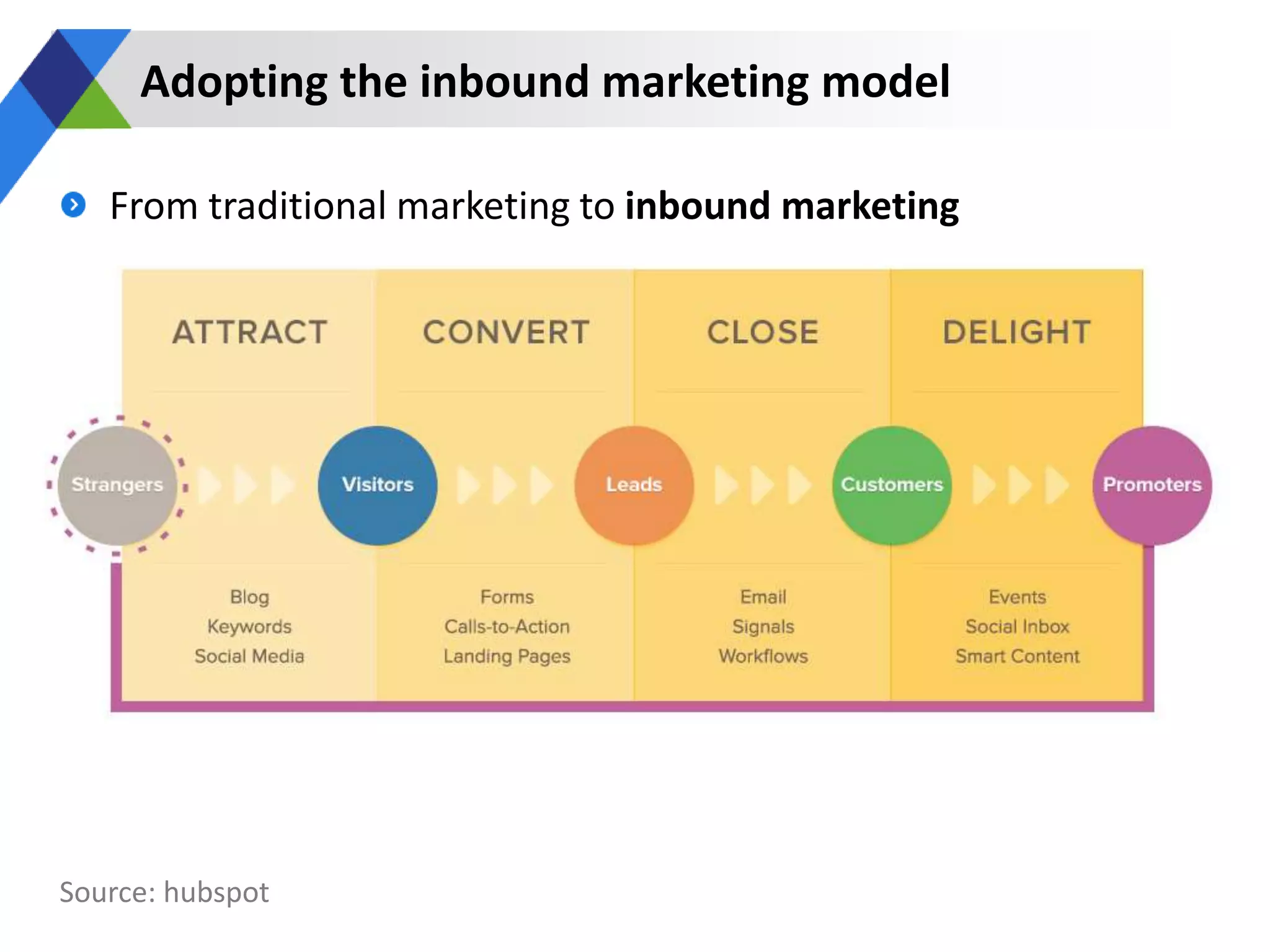 From traditional marketing to inbound marketing
Adopting the inbound marketing model
Source: hubspot
