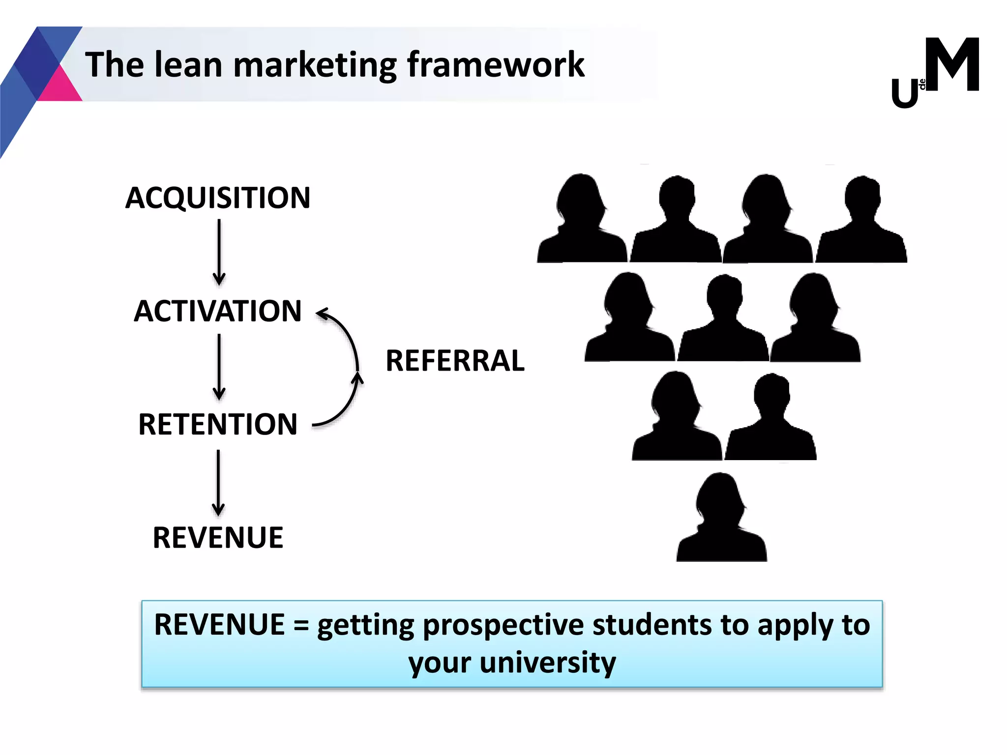 The lean marketing framework
ACQUISITION
ACTIVATION
RETENTION
REVENUE
REFERRAL
REVENUE = getting prospective students to apply to
your university