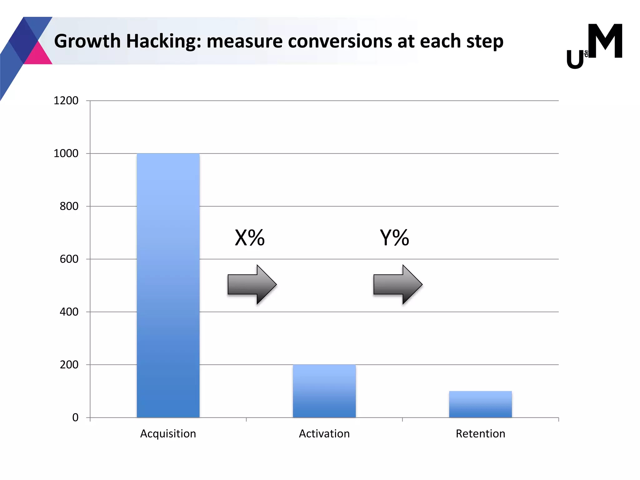 Growth Hacking: measure conversions at each step
0
200
400
600
800
1000
1200
Acquisition Activation Retention
X% Y%