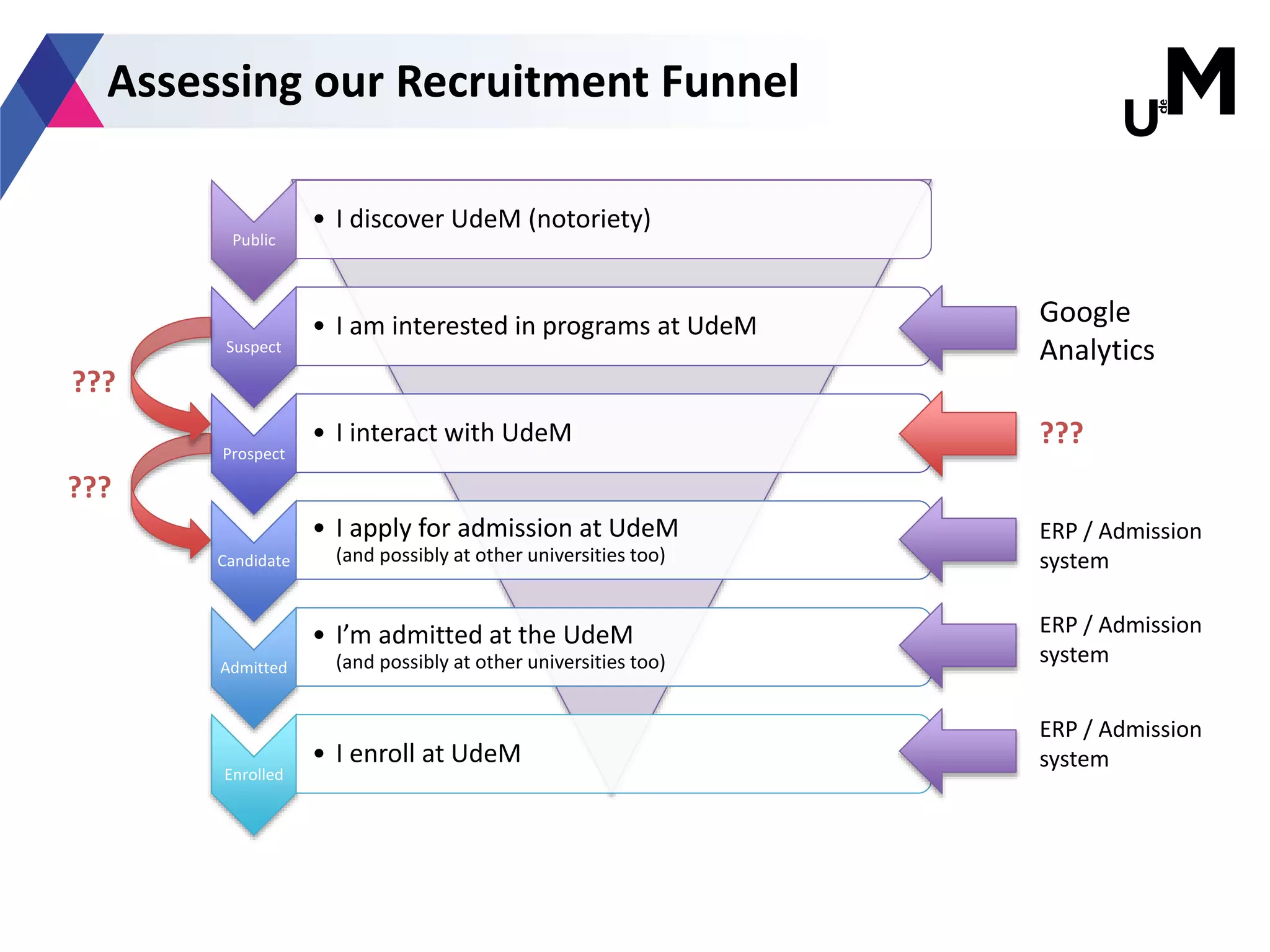 Assessing our Recruitment Funnel
Public
• I discover UdeM (notoriety)
Suspect
• I am interested in programs at UdeM
Prospect
• I interact with UdeM
Candidate
• I apply for admission at UdeM
(and possibly at other universities too)
Admitted
• I’m admitted at the UdeM
(and possibly at other universities too)
Enrolled
• I enroll at UdeM
Google
Analytics
???
ERP / Admission
system
ERP / Admission
system
ERP / Admission
system
???
???