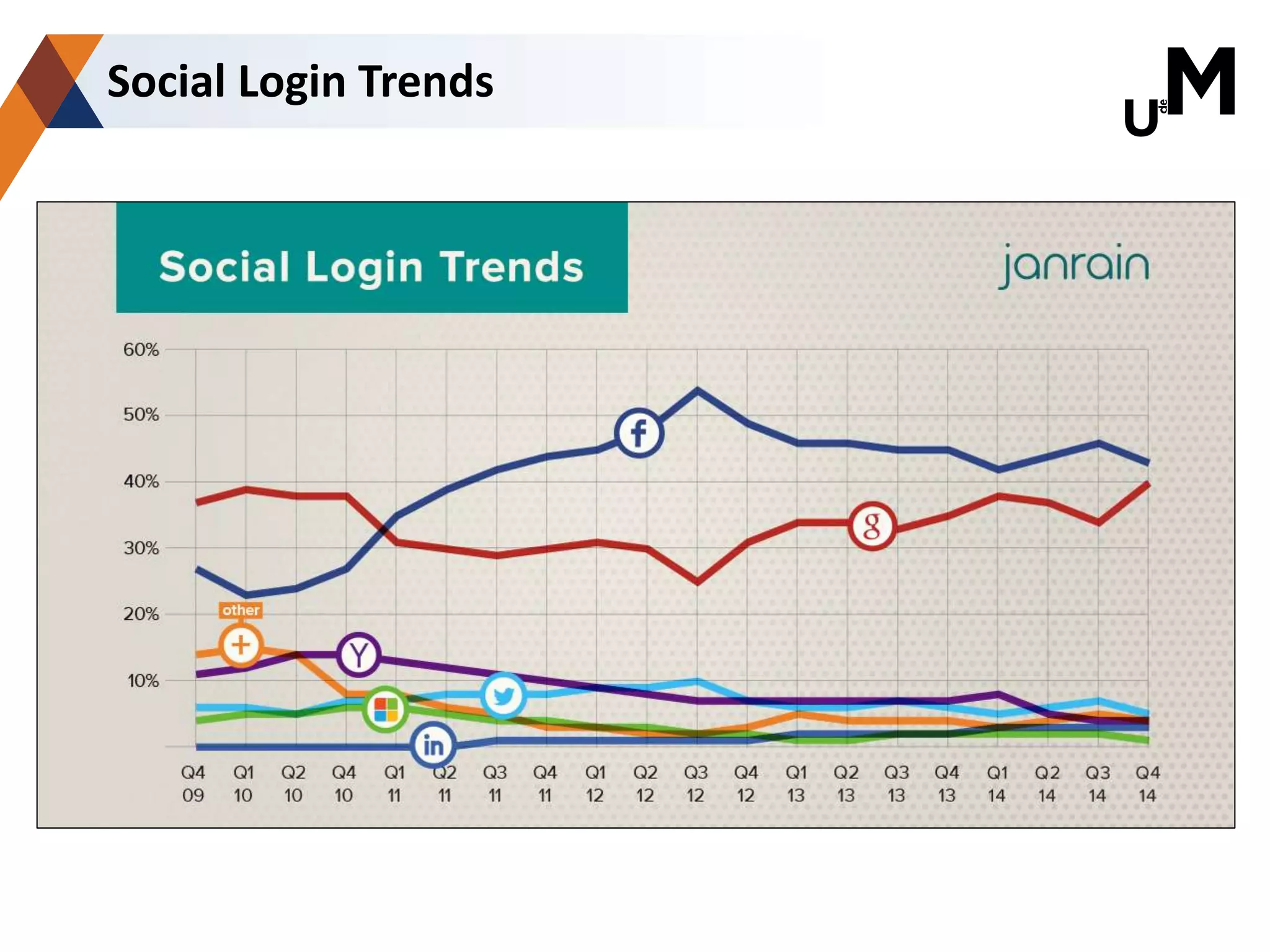 Social Login Trends