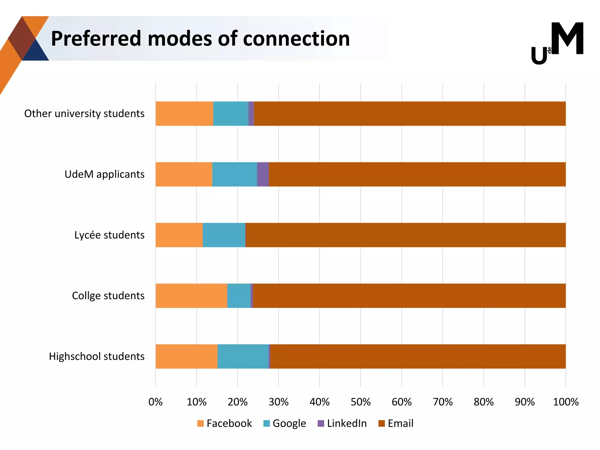 admission.umontreal.ca
Preferred modes of connection
0% 10% 20% 30% 40% 50% 60% 70% 80% 90% 100%
Highschool students
Collge students
Lycée students
UdeM applicants
Other university students
Facebook Google LinkedIn Email