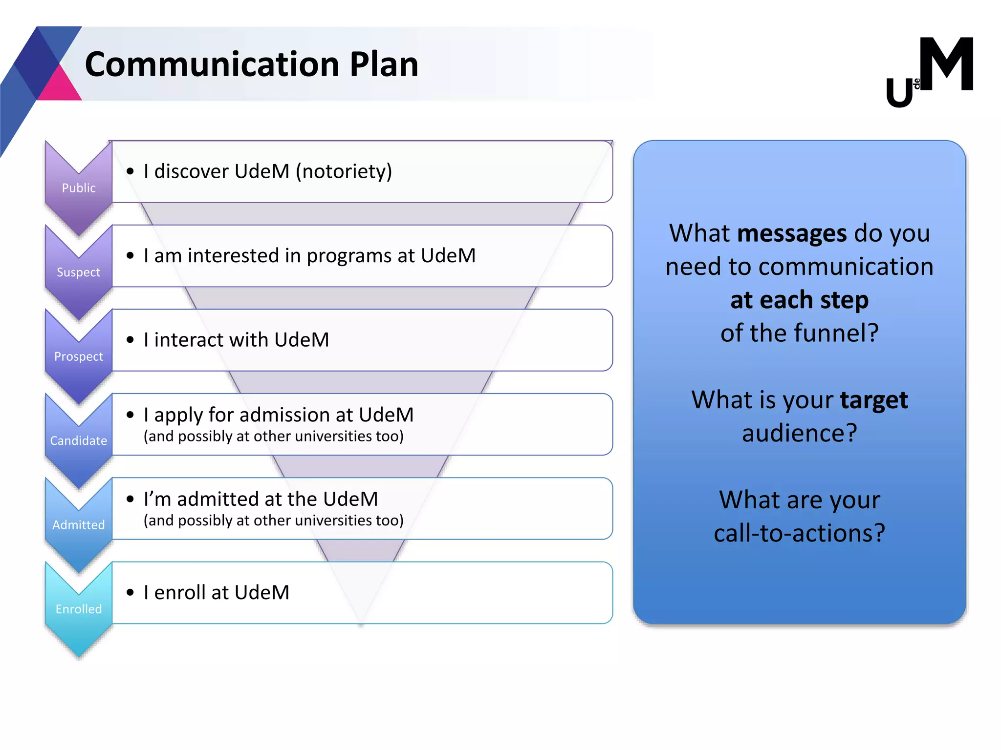 Communication Plan
Public
• I discover UdeM (notoriety)
Suspect
• I am interested in programs at UdeM
Prospect
• I interact with UdeM
Candidate
• I apply for admission at UdeM
(and possibly at other universities too)
Admitted
• I’m admitted at the UdeM
(and possibly at other universities too)
Enrolled
• I enroll at UdeM
What messages do you
need to communication
at each step
of the funnel?
What is your target
audience?
What are your
call-to-actions?