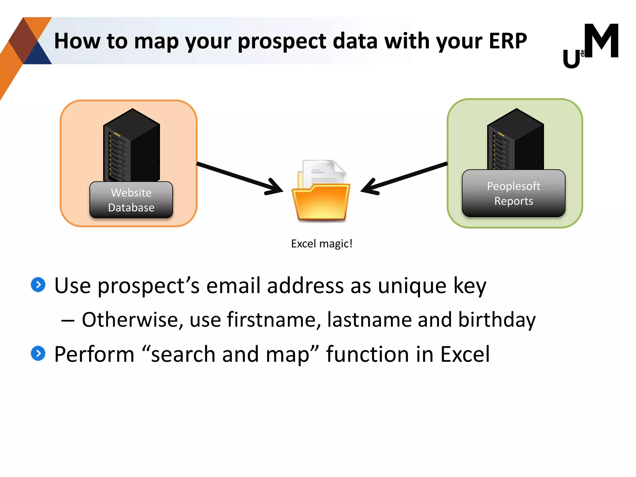 Use prospect’s email address as unique key
– Otherwise, use firstname, lastname and birthday
Perform “search and map” function in Excel
How to map your prospect data with your ERP
Excel magic!
Website
Database
Peoplesoft
Reports