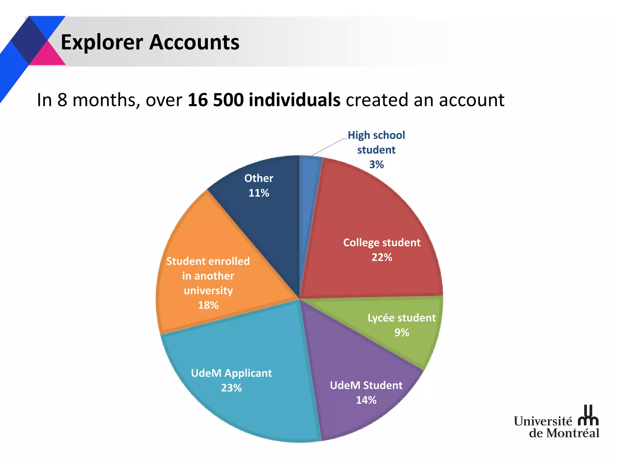In 8 months, over 16 500 individuals created an account
Explorer Accounts
High school
student
3%
College student
22%
Lycée student
9%
UdeM Student
14%
UdeM Applicant
23%
Student enrolled
in another
university
18%
Other
11%