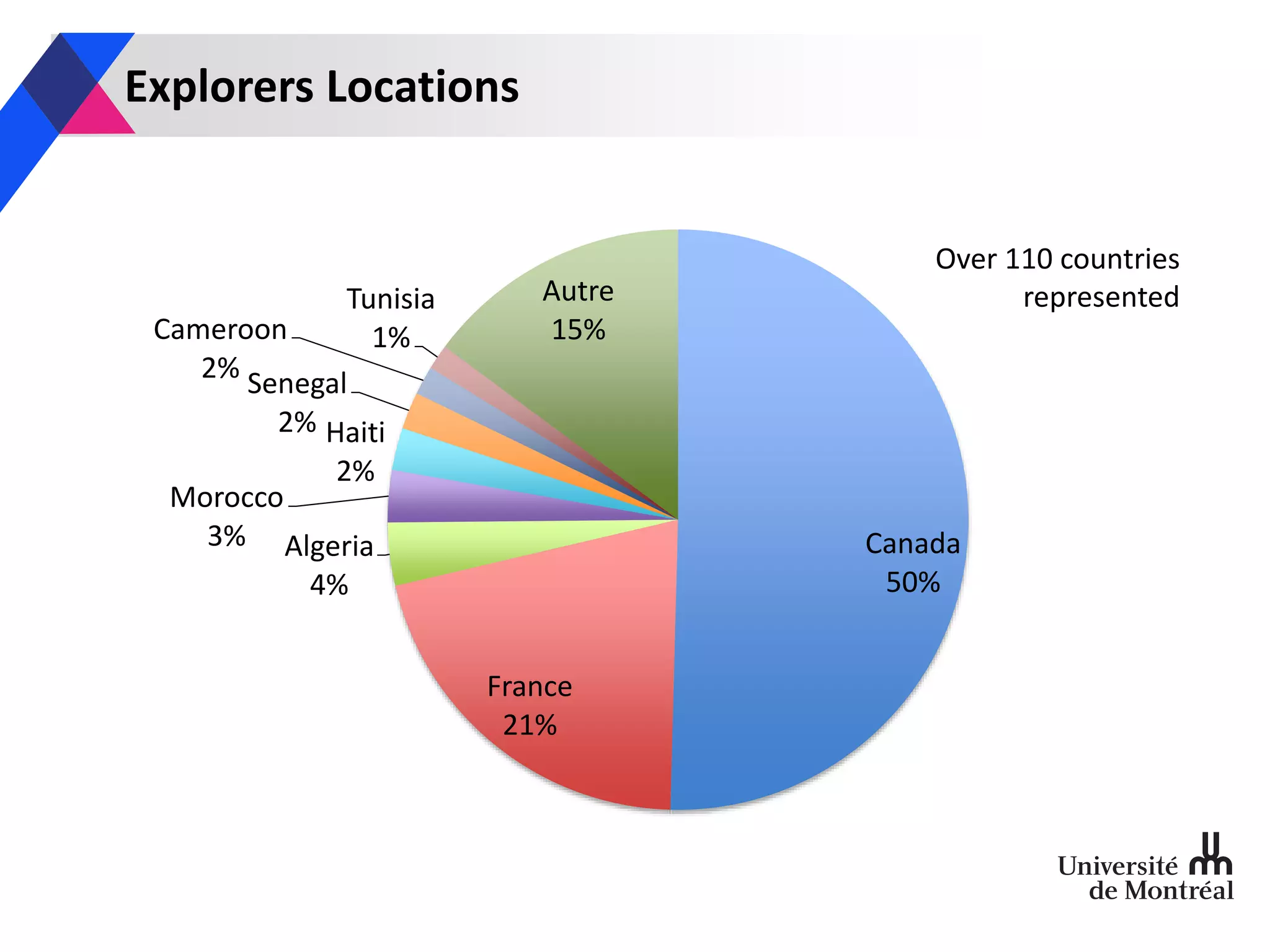 Explorers Locations
Canada
50%
France
21%
Algeria
4%
Morocco
3%
Haiti
2%
Senegal
2%
Cameroon
2%
Tunisia
1%
Autre
15%
Over 110 countries
represented