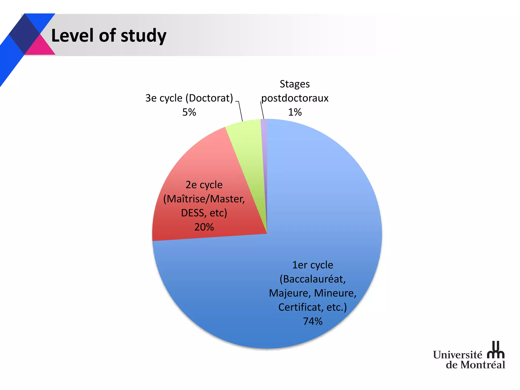 Level of study
1er cycle
(Baccalauréat,
Majeure, Mineure,
Certificat, etc.)
74%
2e cycle
(Maîtrise/Master,
DESS, etc)
20%
3e cycle (Doctorat)
5%
Stages
postdoctoraux
1%